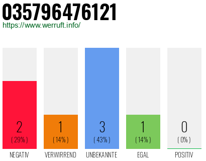 Rufnummer 035796476121 Telefonnummer 035796476121