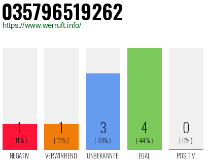 Rufnummer 035796519262 Telefonnummer 035796519262
