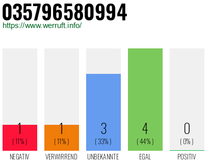 Rufnummer 035796580994 Telefonnummer 035796580994