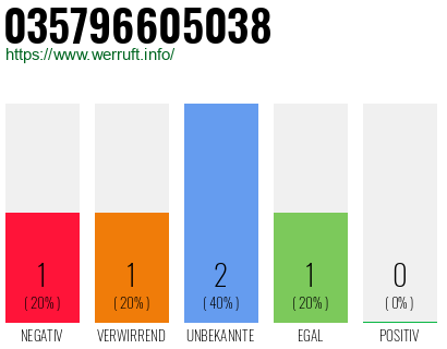 Rufnummer 035796605038 Telefonnummer 035796605038
