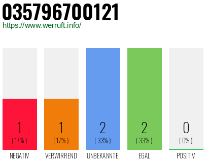 Rufnummer 035796700121 Telefonnummer 035796700121