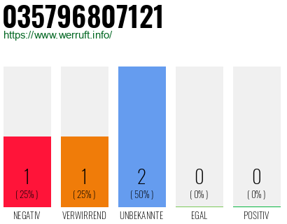 Rufnummer 035796807121 Telefonnummer 035796807121