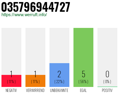 Rufnummer 035796944727 Telefonnummer 035796944727