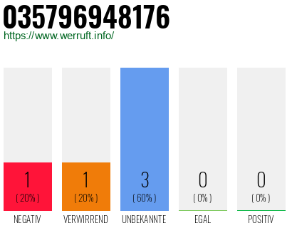Rufnummer 035796948176 Telefonnummer 035796948176