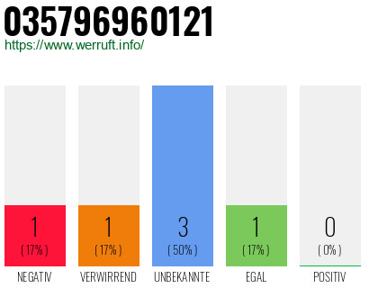 Rufnummer 035796960121 Telefonnummer 035796960121