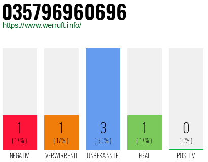 Rufnummer 035796960696 Telefonnummer 035796960696