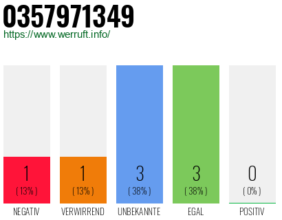 Rufnummer 0357971349 Telefonnummer 0357971349