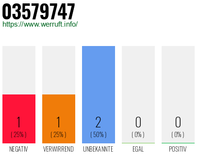 Rufnummer 03579747 Telefonnummer 03579747