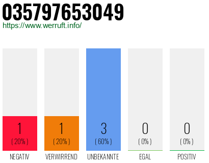 Rufnummer 035797653049 Telefonnummer 035797653049