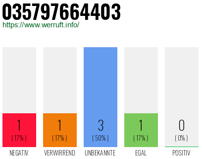 Rufnummer 035797664403 Telefonnummer 035797664403