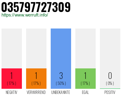 Rufnummer 035797727309 Telefonnummer 035797727309