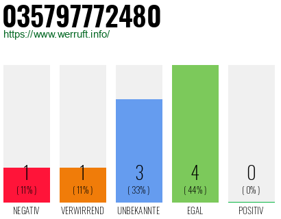 Rufnummer 035797772480 Telefonnummer 035797772480