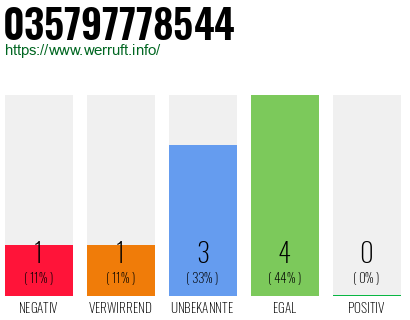 Rufnummer 035797778544 Telefonnummer 035797778544