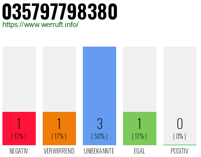 Rufnummer 035797798380 Telefonnummer 035797798380