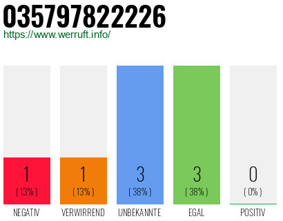 Rufnummer 035797822226 Telefonnummer 035797822226