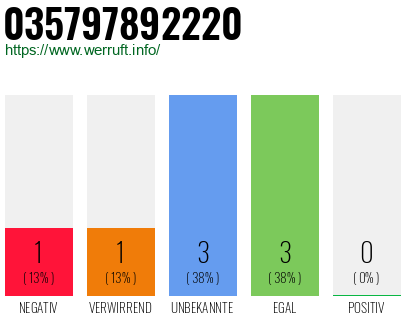 Rufnummer 035797892220 Telefonnummer 035797892220