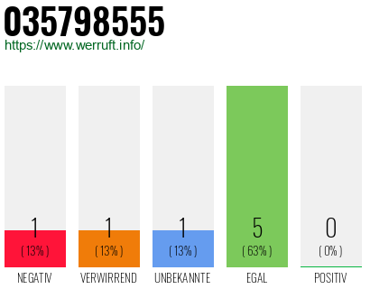 Rufnummer 035798555 Telefonnummer 035798555