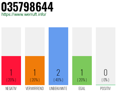 Rufnummer 035798644 Telefonnummer 035798644