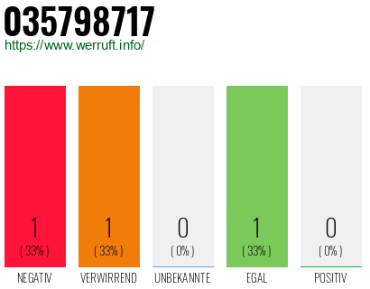Rufnummer 035798717 Telefonnummer 035798717