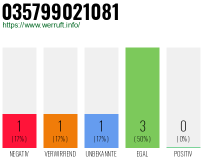 Rufnummer 035799021081 Telefonnummer 035799021081