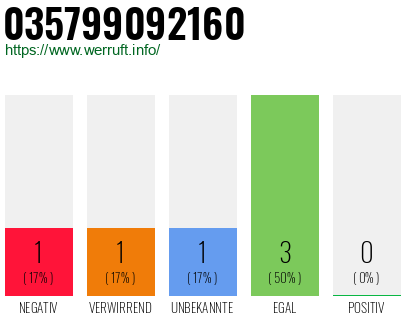 Rufnummer 035799092160 Telefonnummer 035799092160