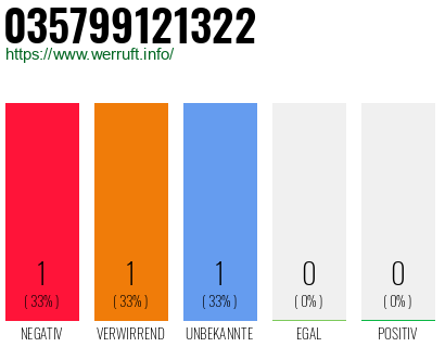 Rufnummer 035799121322 Telefonnummer 035799121322