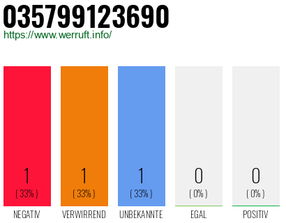 Rufnummer 035799123690 Telefonnummer 035799123690