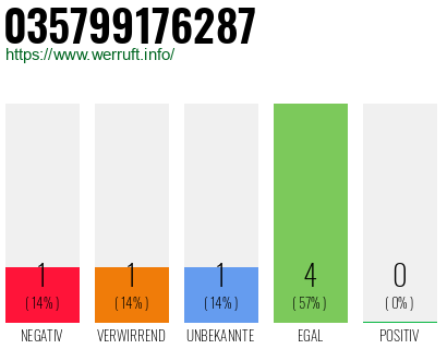 Rufnummer 035799176287 Telefonnummer 035799176287