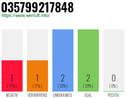 Rufnummer 035799217848 Telefonnummer 035799217848