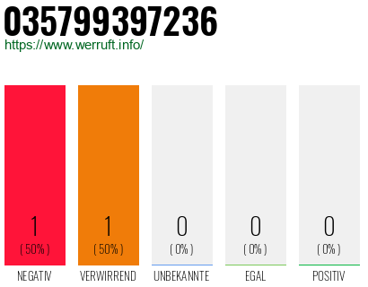 Rufnummer 035799397236 Telefonnummer 035799397236