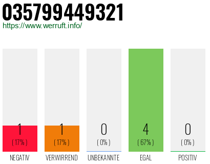 Rufnummer 035799449321 Telefonnummer 035799449321