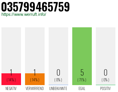 Rufnummer 035799465759 Telefonnummer 035799465759