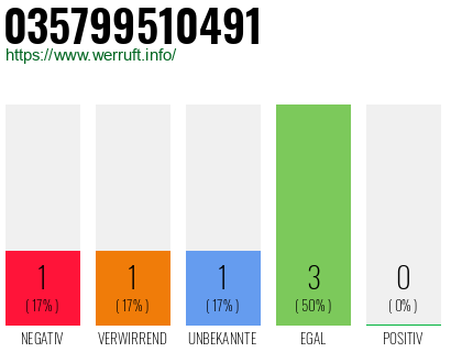 Rufnummer 035799510491 Telefonnummer 035799510491