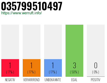 Rufnummer 035799510497 Telefonnummer 035799510497