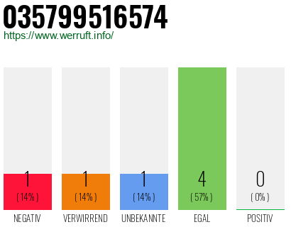 Rufnummer 035799516574 Telefonnummer 035799516574