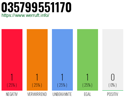 Rufnummer 035799551170 Telefonnummer 035799551170
