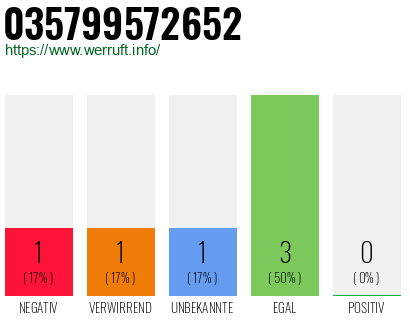 Rufnummer 035799572652 Telefonnummer 035799572652