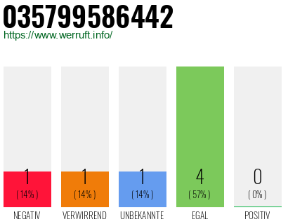 Rufnummer 035799586442 Telefonnummer 035799586442