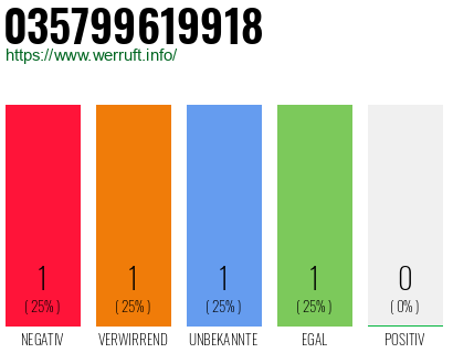 Rufnummer 035799619918 Telefonnummer 035799619918
