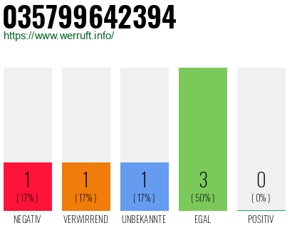 Rufnummer 035799642394 Telefonnummer 035799642394