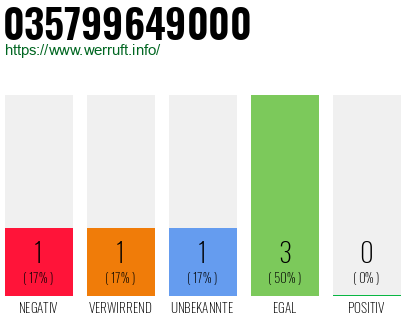 Rufnummer 035799649000 Telefonnummer 035799649000