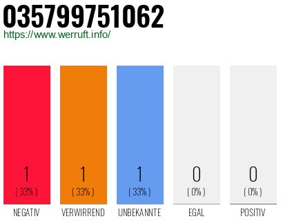 Rufnummer 035799751062 Telefonnummer 035799751062