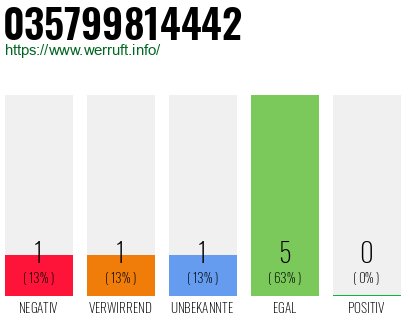Rufnummer 035799814442 Telefonnummer 035799814442