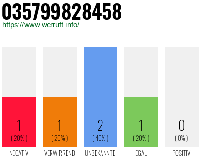 Rufnummer 035799828458 Telefonnummer 035799828458