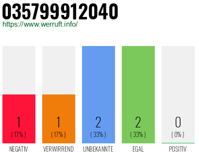 Rufnummer 035799912040 Telefonnummer 035799912040