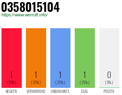 Rufnummer 0358015104 Telefonnummer 0358015104