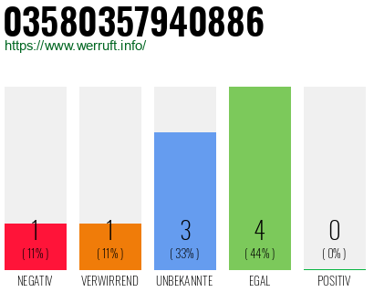 Rufnummer 03580357940886 Telefonnummer 03580357940886