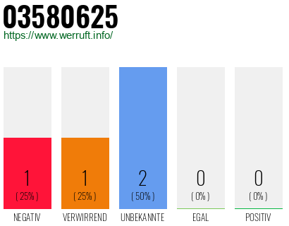 Rufnummer 03580625 Telefonnummer 03580625