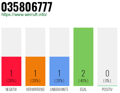 Rufnummer 035806777 Telefonnummer 035806777