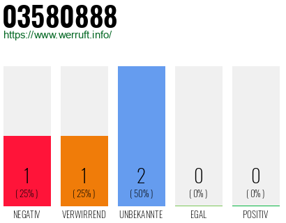 Rufnummer 03580888 Telefonnummer 03580888